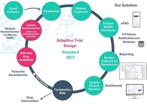 Randomization Flow